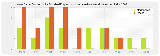 La Bastide-d'Engras : Nombre de naissances et décès de 1999 à 2008